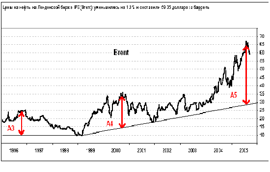 Цена нефти на Лондонской бирже 1985-2005 гг.