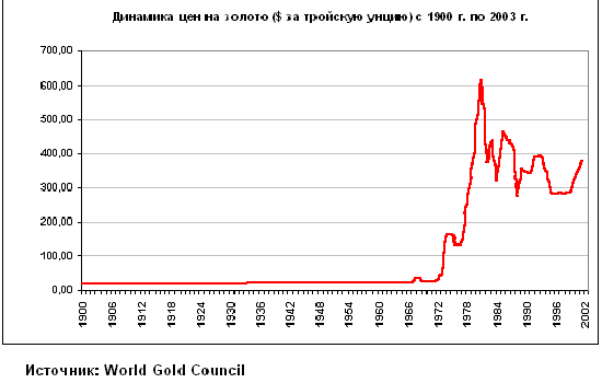 Цена золота (Доллар/унция) 1900-2002 гг.